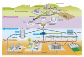 La chaîne de production du biométhane