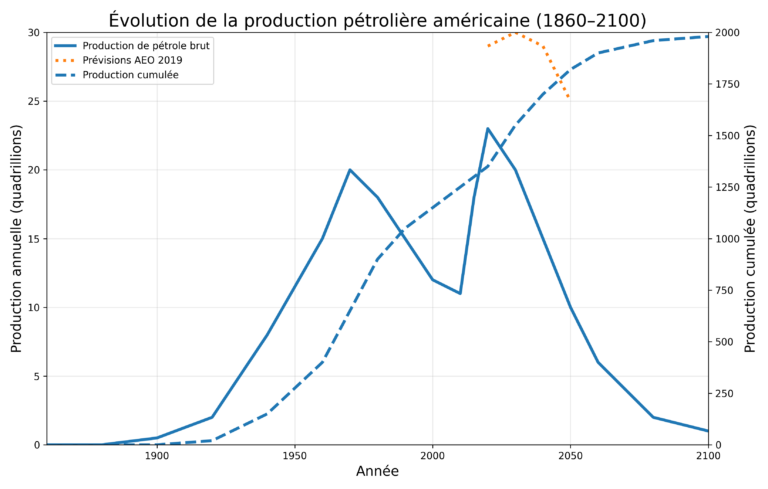 Graphique pétrole USA (© energieetenvironnement.com / © ChatGPT)