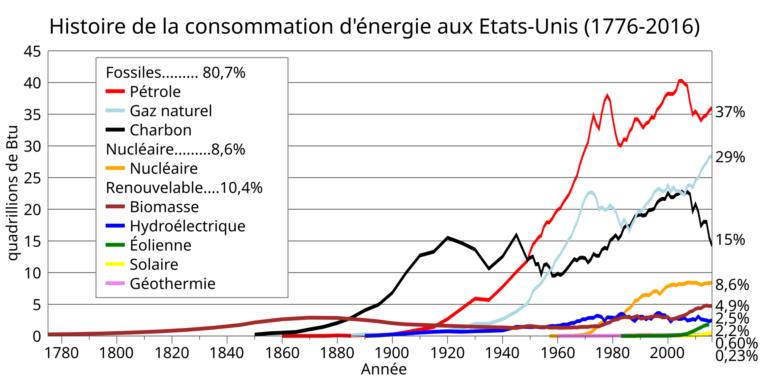 Historique de la consommation d'énergie primaire des États-Unis 1776-2015 source : U.S. DOE Energy Information Administration. (© Wikipédia)