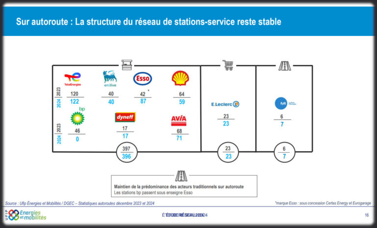 Sur autoroute : La structure du réseau de stations-service reste stable (© UFIP - 2024)