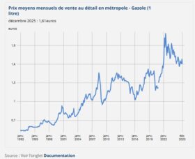 Prix moyens mensuels de vente au détail en métropole - Gazole (1 litre) (© insee.fr)