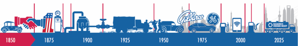 Chronologie de l'histoire de Gilbarco