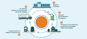 Transformation des déchets en biocarburant