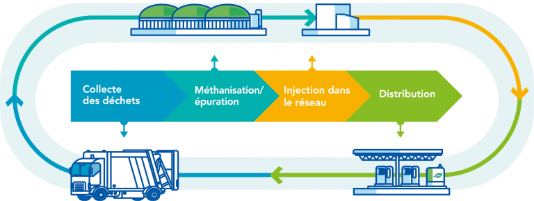 Le BioGNV : un exemple concret d’économie circulaire
