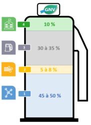 Décomposition du prix du GNV
