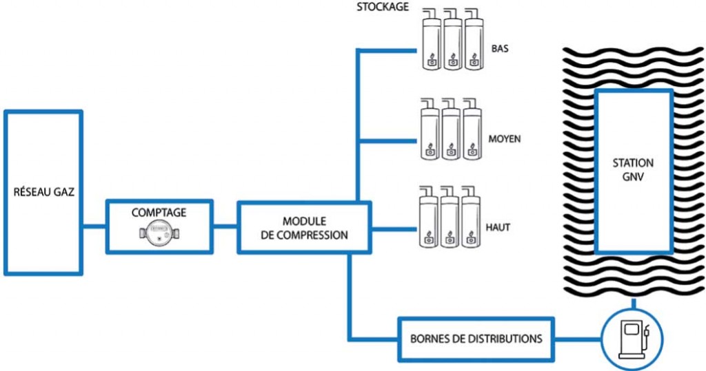 Schéma d'une station GNV