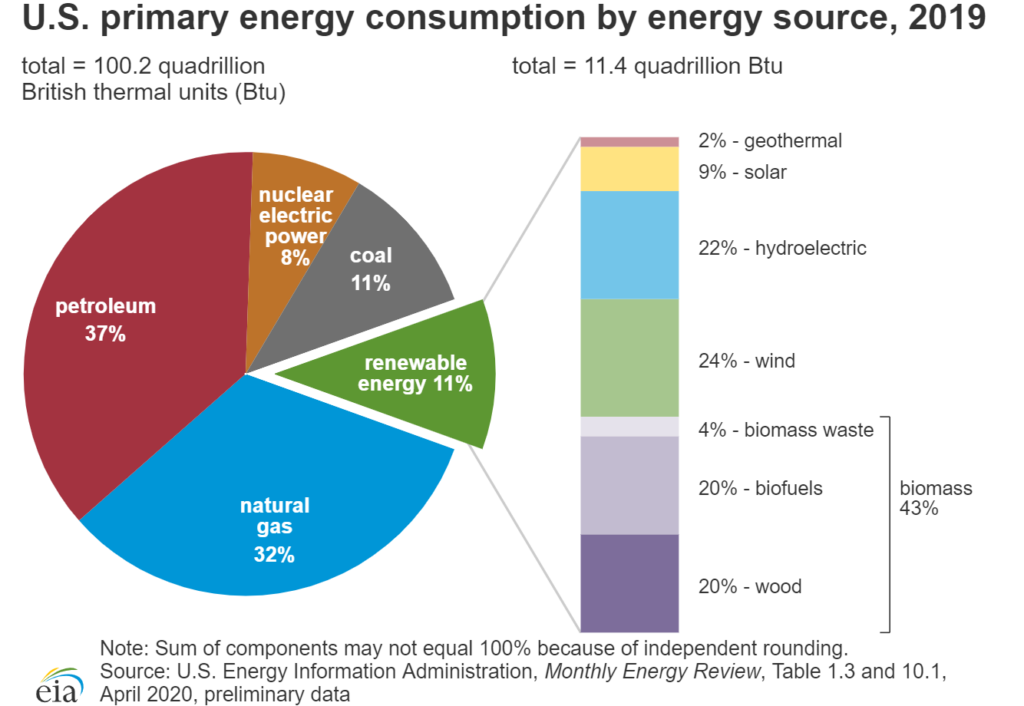 Consommation d'énergie primaire aux États-Unis par source d'énergie, 2019