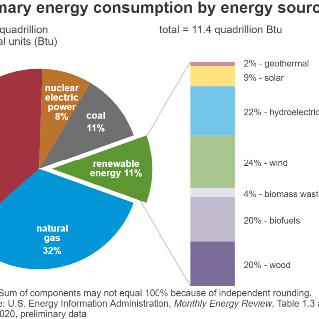 Consommation d'énergie primaire aux États-Unis par source d'énergie, 2019