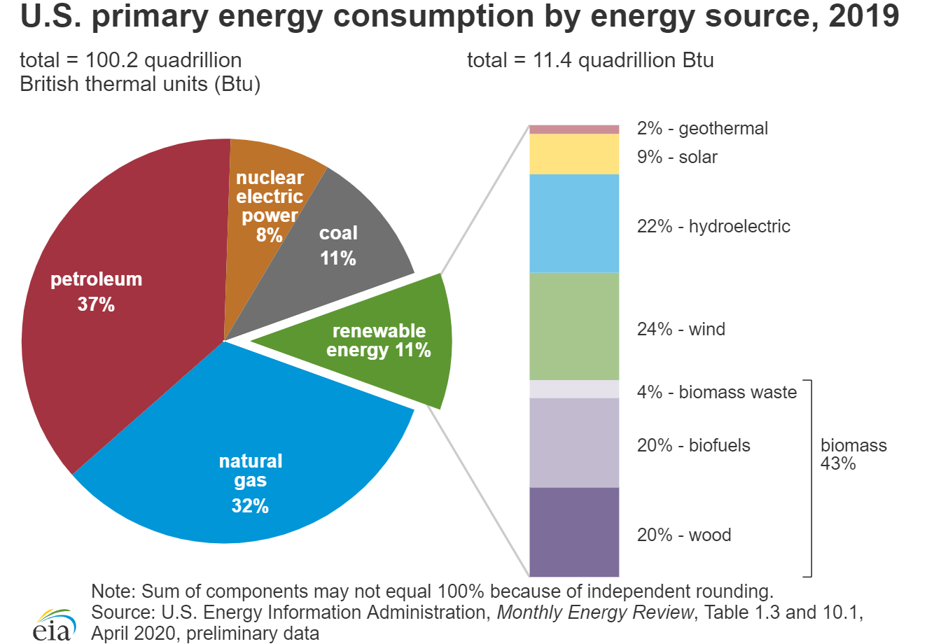 Consommation d'énergie primaire aux États-Unis par source d'énergie, 2019