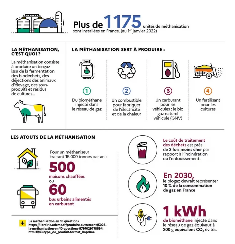 Les chiffres clés de la méthanisation (© ademe.fr 2022)