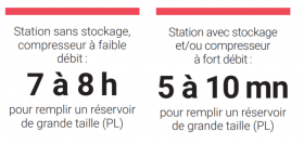 Vitesse de charge GNC