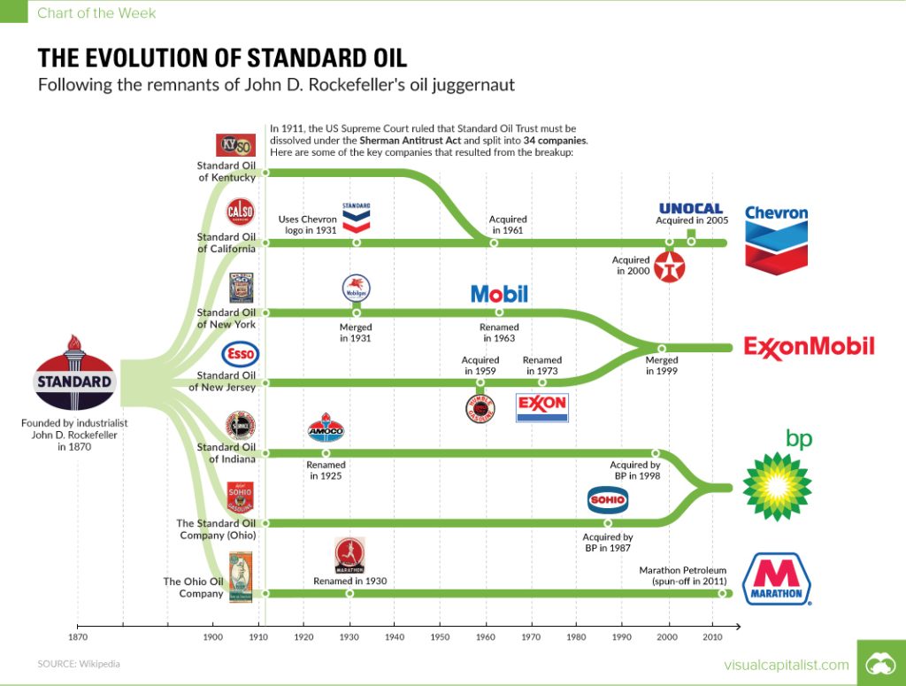 Evolution de la Standard Oil... (© worldaffairs.blog)