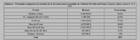 Tableau 2 - Principales catégories de produits de la Seconde Guerre mondiale de Tokheim Oil Tank and Pump Company Tableau ajouté le 12-6-2022. (© usautoindustryworldwartwo.com)